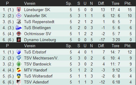 Die Tabellen nach der Vorrunde